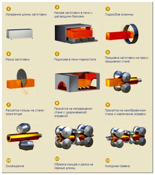 Производство бесшовных труб. Схема производства стальных труб. Технологическая схема производства бесшовных труб. Технологический процесс производство стальных бесшовных труб. Схема производства цельнотянутых труб.